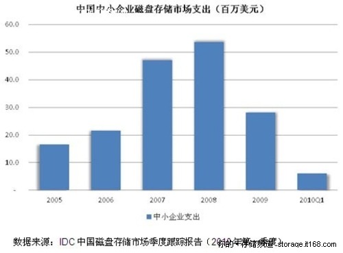 IDC:2010中国SMB存储亟待多样化方案