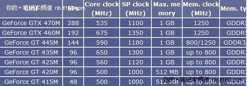 英伟达NVIDIA Geforce 400M系列GPU发布
