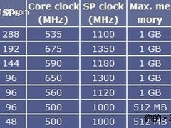 英伟达NVIDIA Geforce 400M系列GPU发布