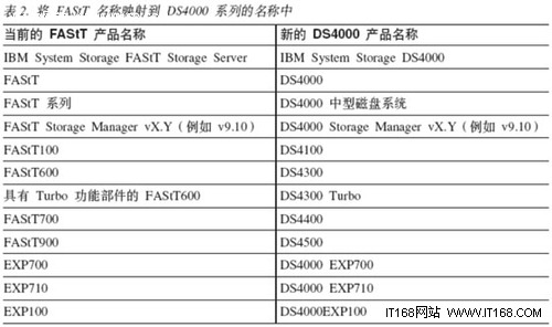 IBM中端DS4000/DS5000维护指南-基础篇