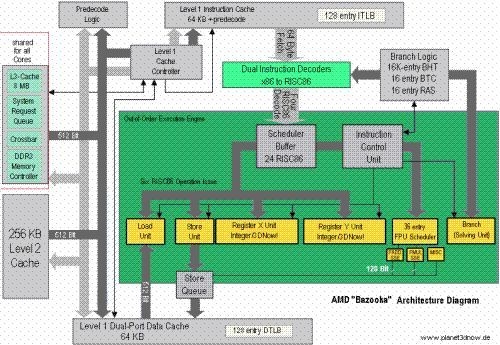 这绝对是革命!AMD“推土机”将改变历史