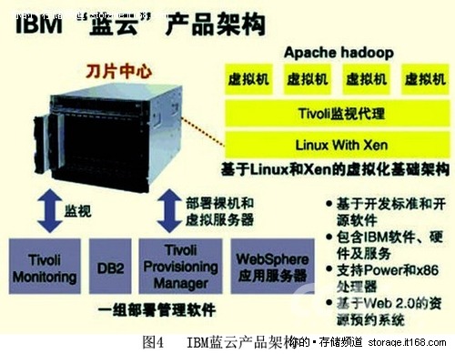 云计算实例分析：IBM蓝云计算平台