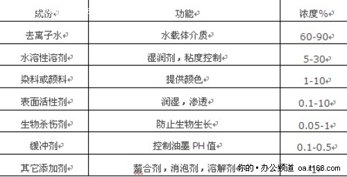 打印墨水由墨基和着色剂组成