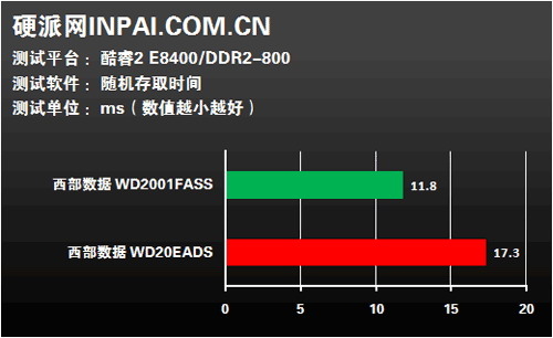 磁盘性能测试—— HD Tach 3.0 