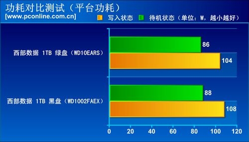 实际性能、功耗评测