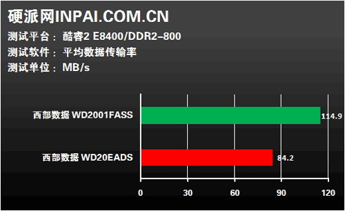 磁盘性能测试—— HD Tach 3.0 