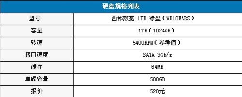 性能还是要节能？西数1TB绿盘对比评测