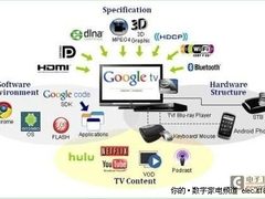 多线得意？论谷歌TV成败的四大关键要素