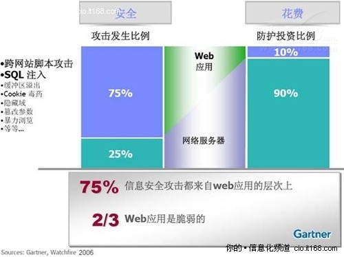 三、应用层安全隐患及方案