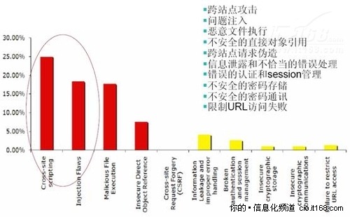 三、应用层安全隐患及方案