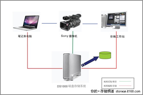 元谷DS1000便携式视频存储解决方案