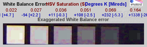 色彩饱和度及白平衡误差测试