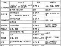 中国优化第一人携鲁大师入360起飞计划