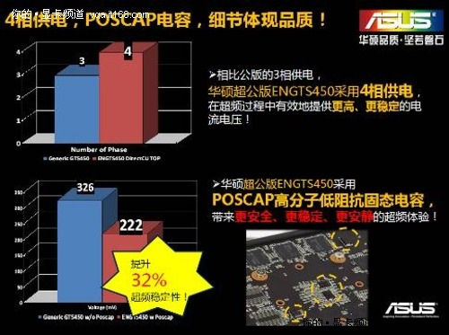 与NVIDIA同步 华硕超公版450飞豹上市