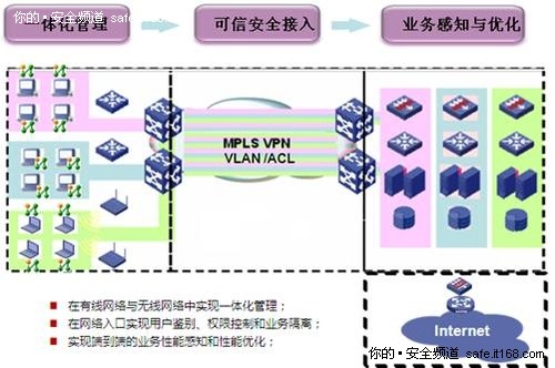 更灵活安全精细  园区网的新一代管理