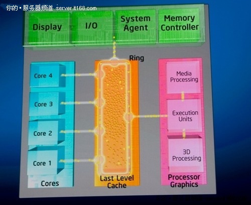 多图：IDF揭秘Sandy Bridge架构新至强