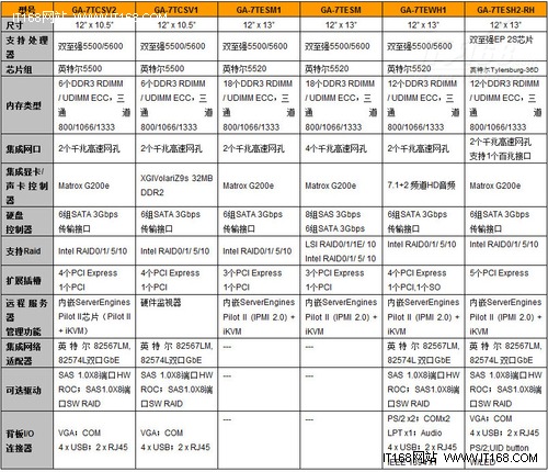 技嘉双路服务器主板相关技术参数与图解