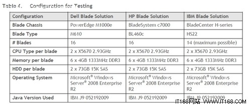 Dell、HP和IBM主流刀片服务器谁最节能?