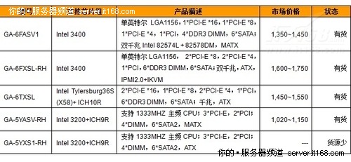 技嘉单路主板的应用范畴与市场