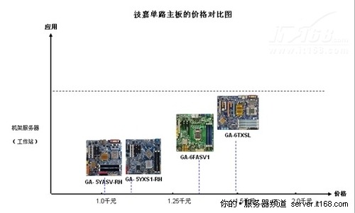 技嘉单路主板的应用范畴与市场