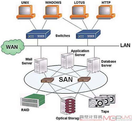 大型分布式企业存储方案：SAN