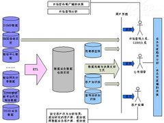 数据业务分析系统在四川移动的应用