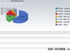 微软IE 9抛弃Windows XP引发XP用户不满