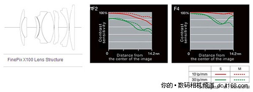 APS-C画幅35/2镜头的富士X100