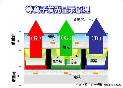 显示原理—等离子电视