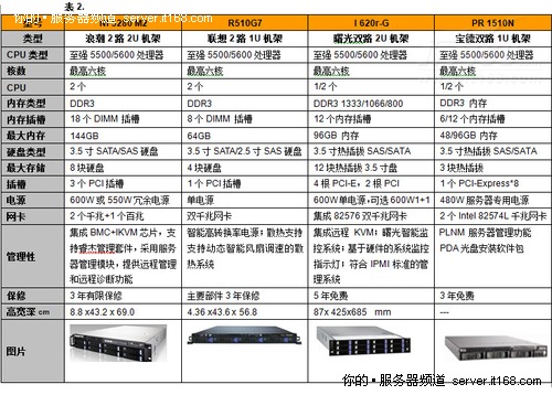 小型数据中心的首选服务器