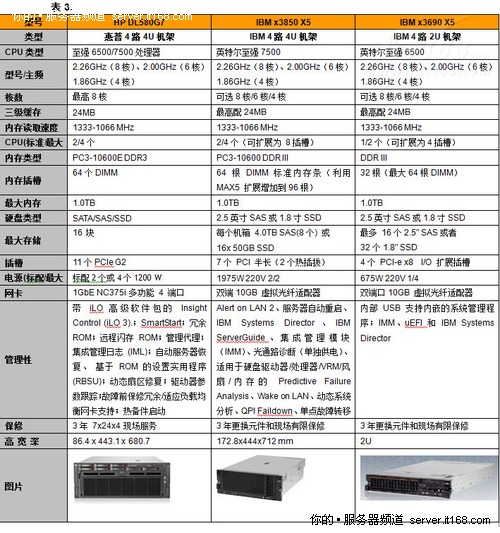 中型数据中心可选的服务器