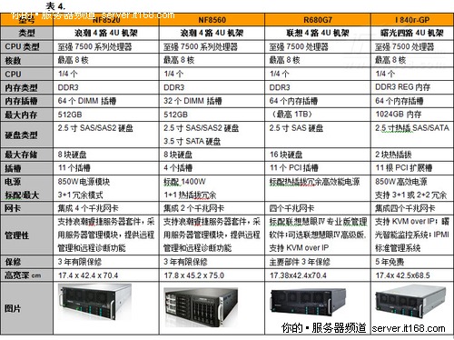 中型数据中心可选的服务器