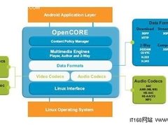 Android开发系列之：想动就动的Android