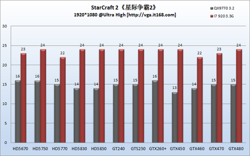 12款显卡不同平台实战星际2“星核战争”