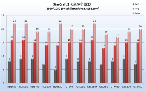 绝对暴力 I7 920超频对战星际2变态地图