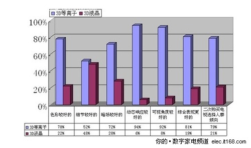 专业网友现场体验 3D效果等离子优势显