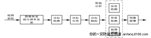 智能安防：视频监控分析技术与应用技术
