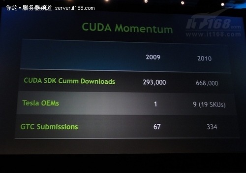 计算机视觉标准OpenCV支持CUDA GPU加速