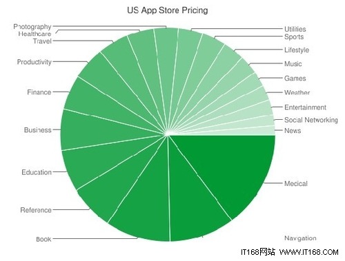 从App Store 销量数据分析苹果应用市场