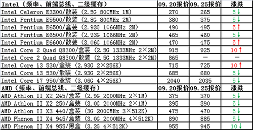 Q8系列CPU渐失优势 一周内CPU售价回顾