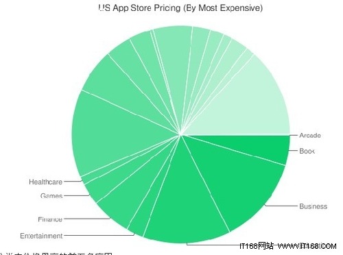 从App Store 销量数据分析苹果应用市场