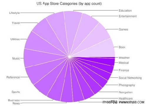从App Store 销量数据分析苹果应用市场