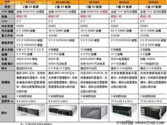 2010年国内四大品牌新至强服务器导购