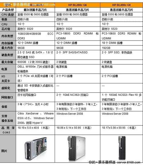 选型指南：如何为数据中心选购刀片产品