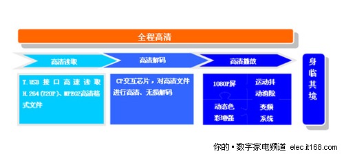 亮点：高速双流媒体