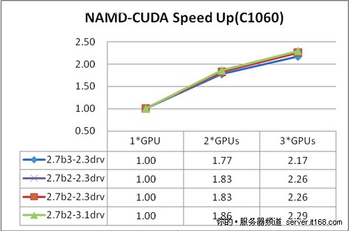 方案1的性能分析