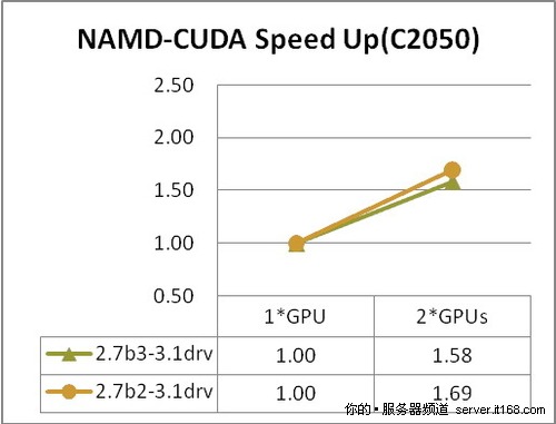 方案1的性能分析