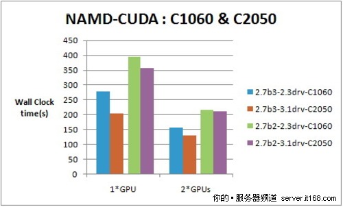 方案1的性能分析