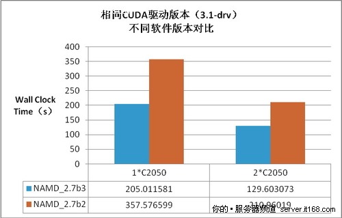 方案1的性能分析