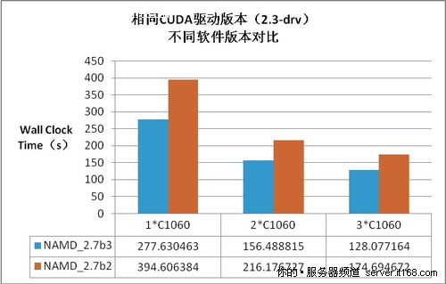 方案1的性能分析